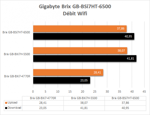 gigabyte_brix_s_6700_resultats_reseau_wifi