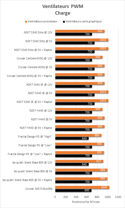 nzxt_s340_elite_resultats_charge_pwm