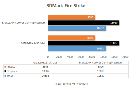 msi_z270_xpower_titanium_resultats_3dmark_fire_strike