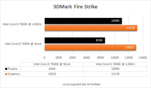 msi_z270_xpower_titanium_resultats_oc_3dmark_fire_strike