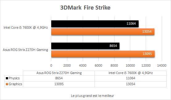 asus_rog_strix_z270h_gaming_resultats_oc_3dmark_fire_strike