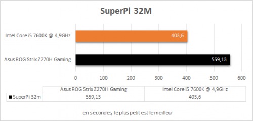asus_rog_strix_z270h_gaming_resultats_oc_superpi_32m