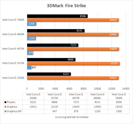 comparatif_core_i5_resultats_3dmark_fire_strike
