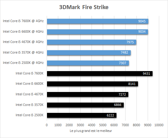 comparatif_core_i5_resultats_4ghz_3dmark_fire_strike