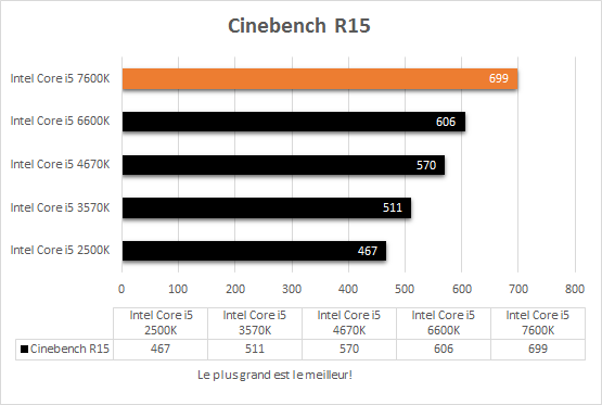 comparatif_core_i5_resultats_cinebench_r15