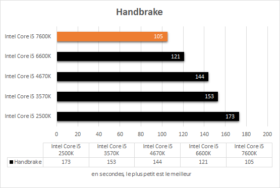 comparatif_core_i5_resultats_handbrake