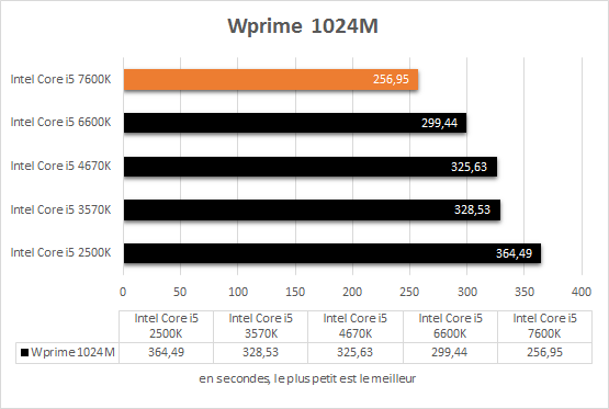 comparatif_core_i5_resultats_wprime