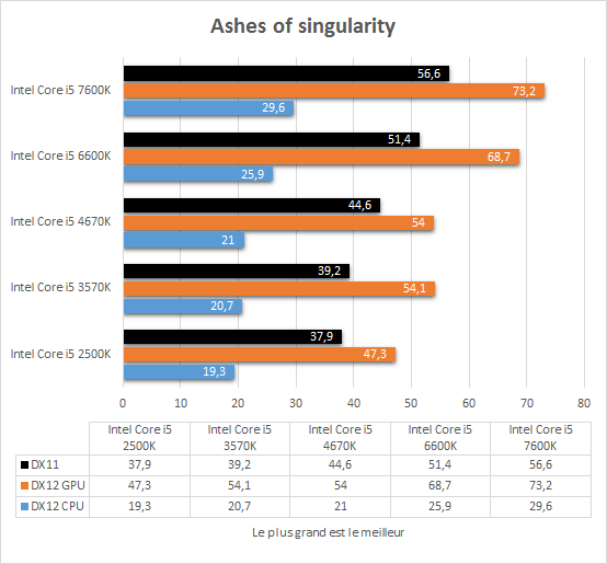 comparatif_core_i5_resultats_jeux_ashes_of_singularity