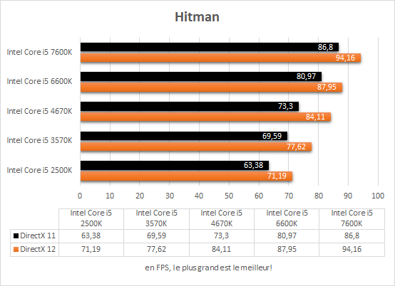 comparatif_core_i5_resultats_jeux_hitman