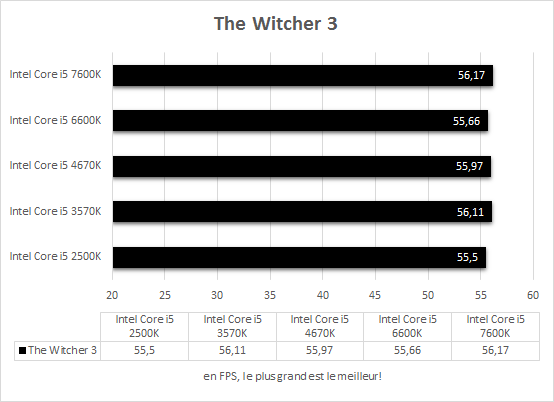 comparatif_core_i5_resultats_jeux_the_witcher3