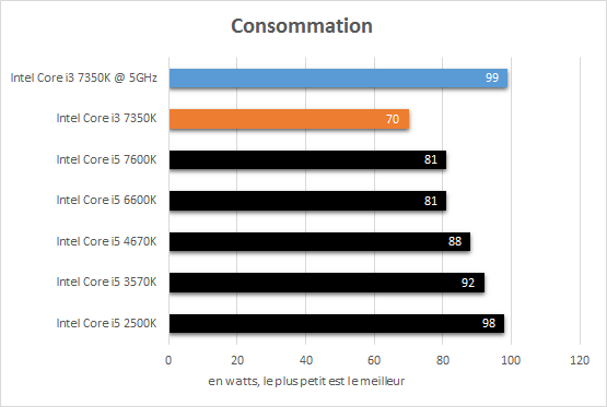 intel_core_i3_7350k_resultats_oc_consommation