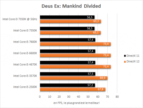 intel_core_i3_7350k_resultats_oc_jeux_deus_ex_mankind_divided