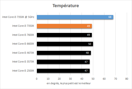 intel_core_i3_7350k_resultats_oc_temperatures