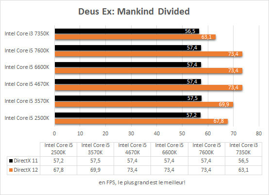 intel_core_i3_7350k_resultats_jeux_deus_ex_mankind_divided