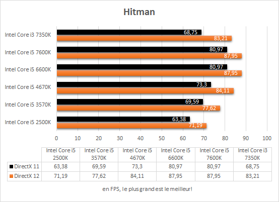 intel_core_i3_7350k_resultats_jeux_hitman