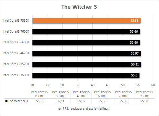 intel_core_i3_7350k_resultats_jeux_the_witcher3