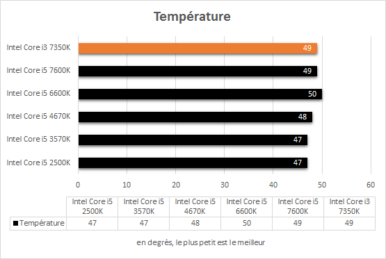 intel_core_i3_7350k_resultats_temperatures