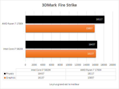 amd_ryzen_7_1700x_resultats_3dmark_fire_strike