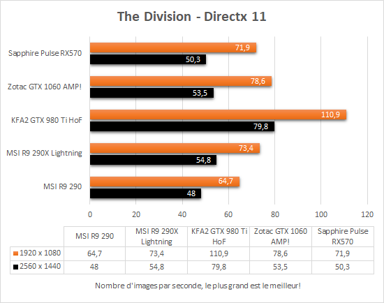 sapphire_pulse_itx_rx570_resultats_dx11_the_division
