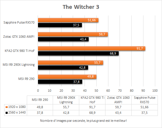 sapphire_pulse_itx_rx570_resultats_dx11_the_witcher3