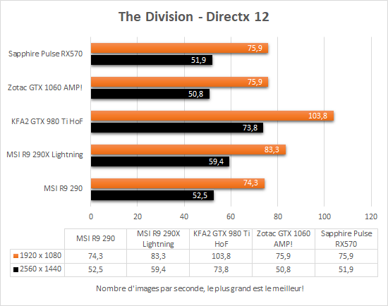 sapphire_pulse_itx_rx570_resultats_dx12_the_division