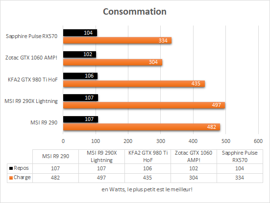 sapphire_pulse_itx_rx570_resultats_consommation