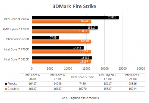 asus_prime_x299_deluxe_resultats_3dmark_fire_strike