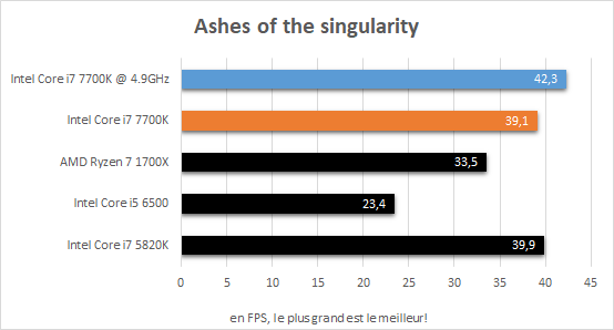 intel_i7_7700k_resultats_oc_jeux_ashes_of_the_singularity