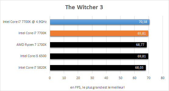 intel_i7_7700k_resultats_oc_jeux_the_witcher_3