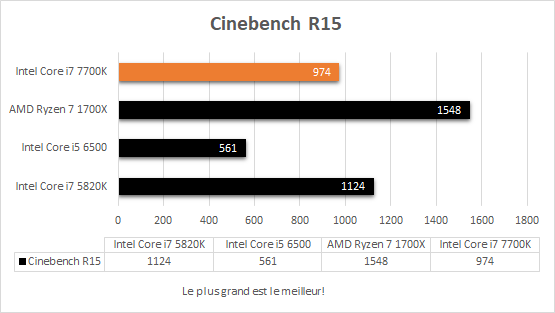intel_i7_7700k_resultats_stock_cinebench_r15