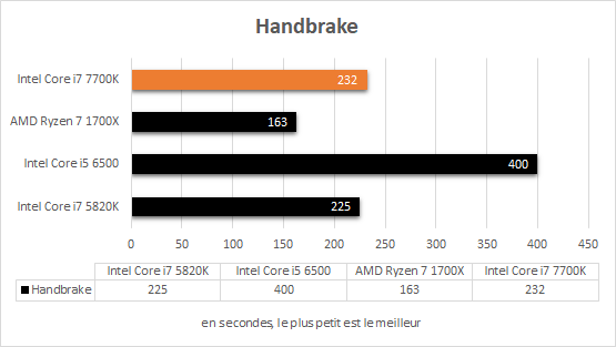 intel_i7_7700k_resultats_stock_handbrake