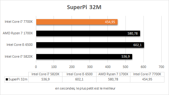 intel_i7_7700k_resultats_stock_superpi_32m