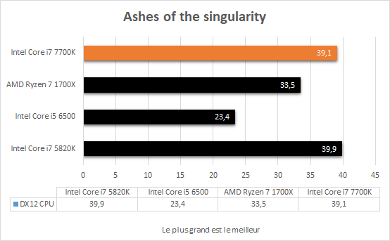 intel_i7_7700k_resultats_stock_jeux_ashes_of_the_singularity