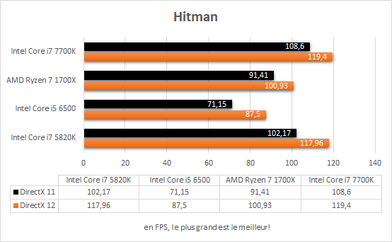 intel_i7_7700k_resultats_stock_jeux_hitman