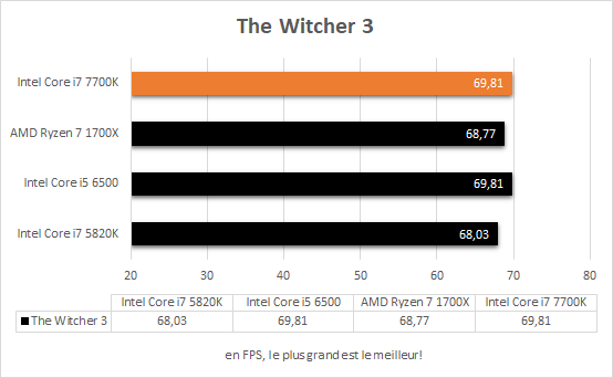 intel_i7_7700k_resultats_stock_jeux_the_witcher3
