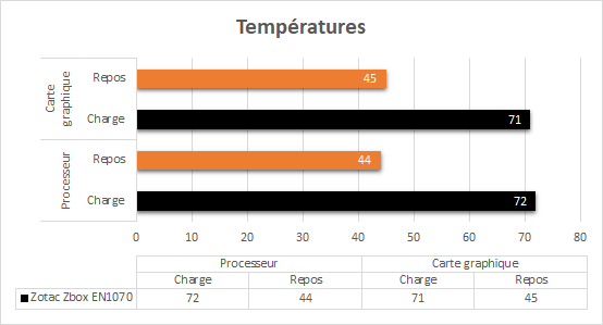 zotac_zbox_magnus_en1070_resultats_temperatures