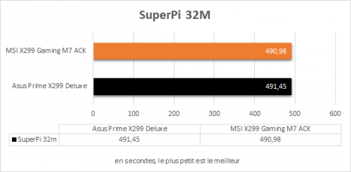 msi_x299_gaming_m7_ack_resultats_super_pi_32m