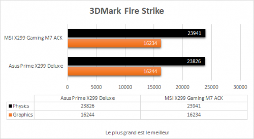 msi_x299_gaming_m7_ack_resultats_jeux_3dmark_fire_strike