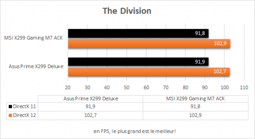msi_x299_gaming_m7_ack_resultats_jeux_the_division