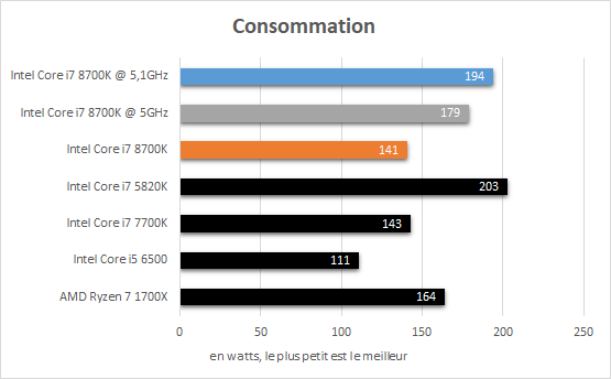 https://img.conseil-config.com/2017/10/Intel_i7_8700K_OC_consommation.png