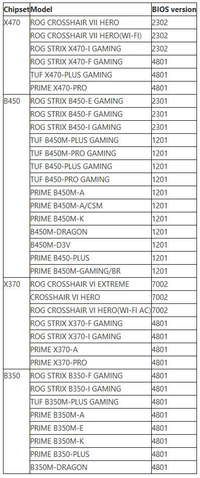 BIOS Asus AM4 300 et 400 compatibles Ryzen 3000