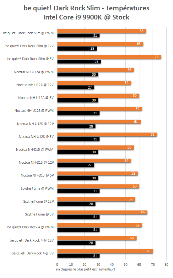 Températures Intel Core i9 9900K be quiet! Dark Rock Slim