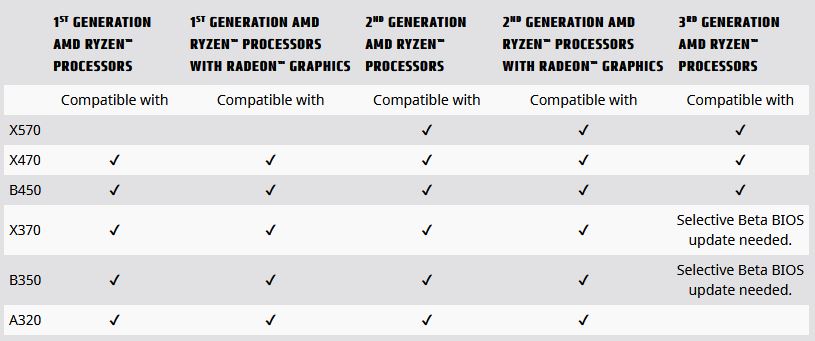 Compatibilité du chipset X570 avec les AMD Ryzen 1000 2000 et 3000