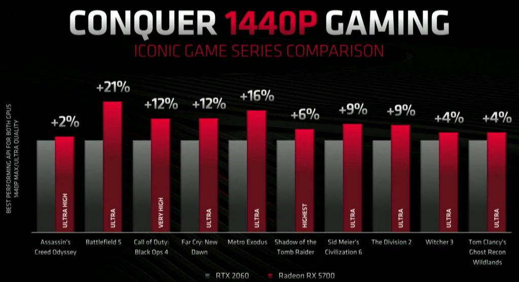 Performances AMD Radeon RX 5700 vs RTX 2060