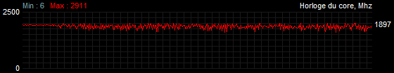 Fréquences overclocking AMD Radeon RX 5700 XT Stress test.