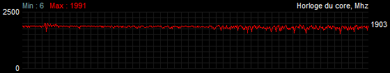 Fréquences Stress test AMD Radeon RX 5700 XT TDP + 50 %