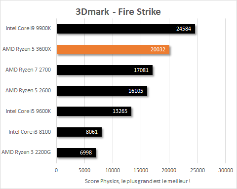 Performances AMD Ryzen 5 3600X 3DMark Fire Strike