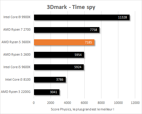 Performances AMD Ryzen 5 3600X 3DMark Time Spy