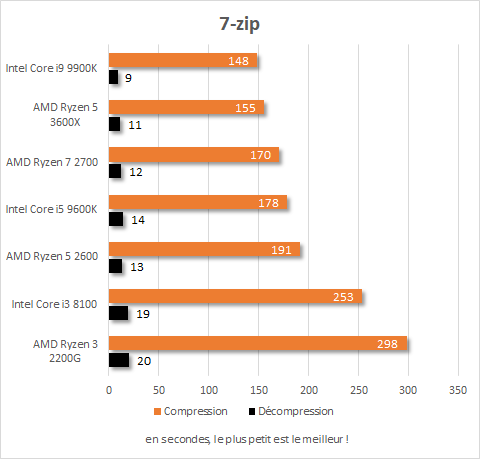 AMD Ryzen 5 3600X résultats 7-zip