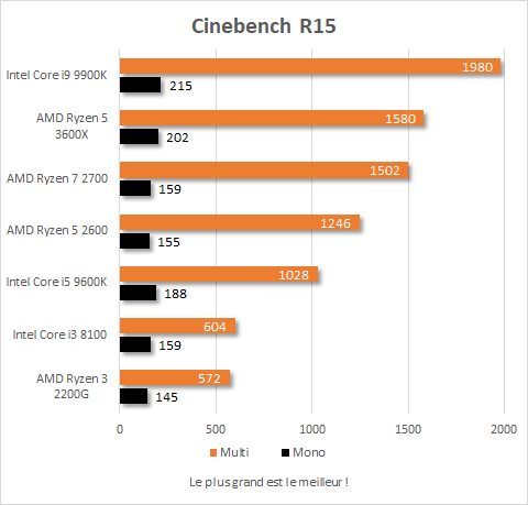 AMD Ryzen 5 3600X résultats Cinebench R15